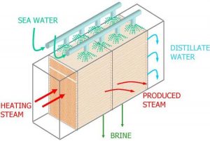 Multiple Effect Distillation